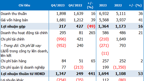 Hoạt động tài chính biến động lớn trong quý 4, HAG lãi gấp nhiều lần cùng kỳ