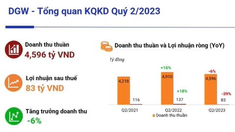 Digiworld lên kế hoạch lãi 490 tỷ trong 2024, sẽ nhảy vào thị trường secondhand đồ công nghệ