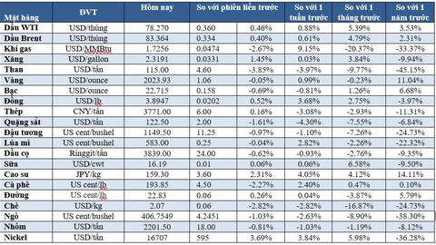 Thị trường ngày 23/02: Dầu tăng, vàng giảm, cao su cao nhất 7 năm