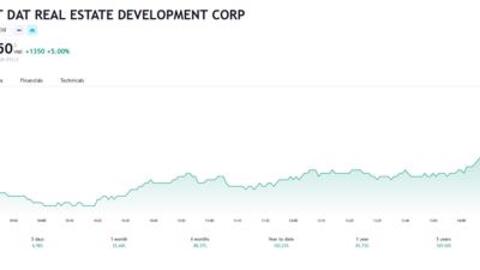 Giá lập đỉnh, lãnh đạo Nam Long muốn ‘chốt lời’ 650.000 cổ phiếu