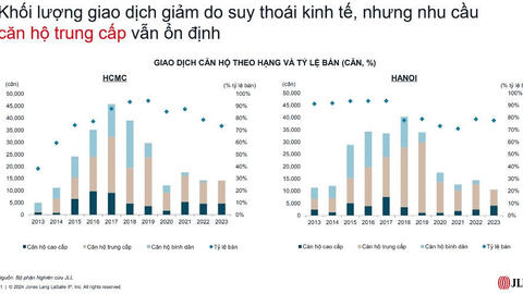 Phân khúc bất động sản không lo “ế” dù giá liên tục tăng, đối tượng mua ngày càng trẻ hoá