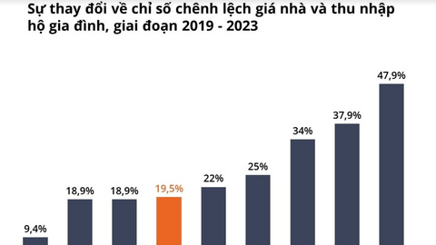 Giá nhà liên tục tăng cao, đâu là giải pháp để đảm bảo đủ nhà cho người dân đô thị?