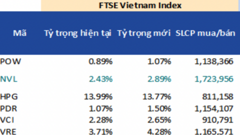 BSC dự báo một cổ phiếu bất động sản sẽ được 3 quỹ ETF ngoại lớn nhất thị trường gom mạnh trong đợt cơ cấu quý 1/2024