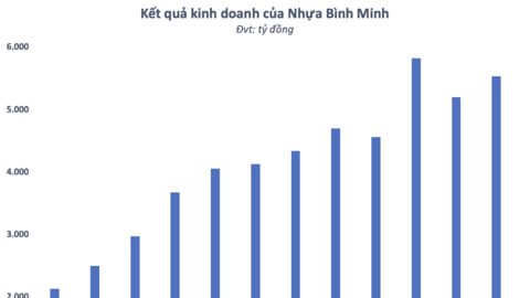 Nhựa Bình Minh (BMP) muốn dốc hết lợi nhuận chia cổ tức, cổ phiếu “bốc đầu” lên đỉnh, đại gia Thái Lan “lãi đơn lãi kép” sau 6 năm thâu tóm