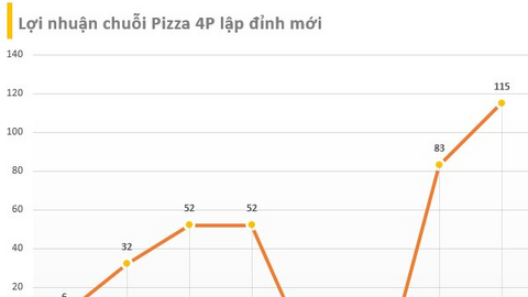 Chủ chuỗi Pizza 4P ghi nhận mức lợi nhuận kỷ lục hơn 115 tỷ đồng trong năm 2023, sạch bóng nợ trái phiếu