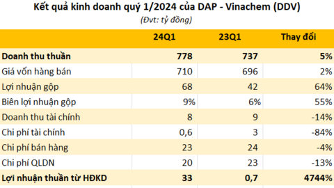 Một doanh nghiệp phân bón báo lãi quý 1/2024 tăng trưởng đột biến 18.000% so với cùng kỳ