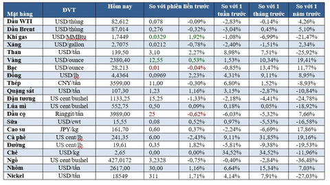 Thị trường ngày 19/04/2024:  Dầu thấp nhất 3 tuần, vàng bật tăng, đồng cao nhất 22 tháng
