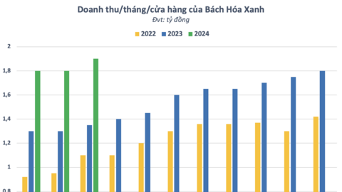Doanh thu trên cửa hàng của Bách Hóa Xanh tháng 4 lên cao nhất từ trước đến nay, vượt ngoài mơ ước của ông Nguyễn Đức Tài