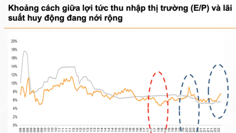 VNDIRECT dự báo tăng trưởng lợi nhuận doanh nghiệp lên 18%, VN-Index có thể chạm mốc 1.350 điểm