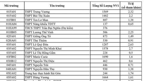 Gần 100.000 học sinh TP HCM thi vào lớp 10