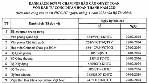 Gần 18.000 dự án đã xong nhưng chưa báo cáo quyết toán