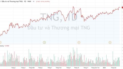 Đơn hàng dồn dập, lợi nhuận tháng 4 tăng 400%, cổ phiếu của một công ty dệt may tăng kịch trần