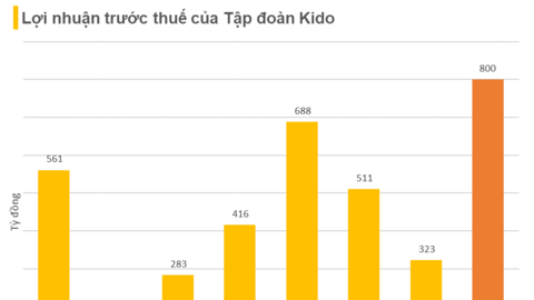 Tập đoàn KIDO (KDC) lên kế hoạch lợi nhuận trước thuế năm 2024 gấp 2,5 lần năm trước