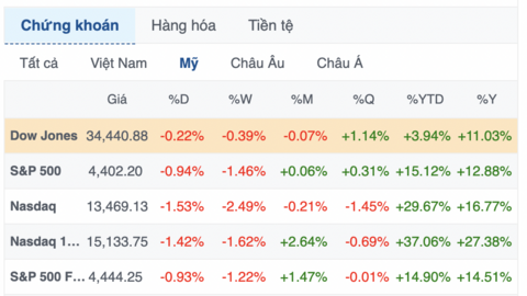 Phố Wall tiếp tục giảm, cổ phiếu Salesforce có phiên tồi tệ nhất trong 2 thập kỷ