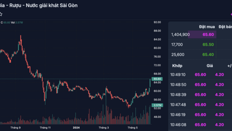 Mùa "say" cùng Euro sắp đến, cổ phiếu "đại gia" ngành bia Sabeco (SAB) bất ngờ "cháy hàng"
