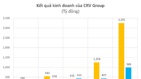 Bất động sản CRV thực hiện kế hoạch niêm yết cổ phiếu trên HOSE