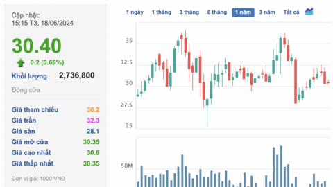 Kinh Bắc (KBC) sắp dùng 10 triệu cổ phiếu của Chủ tịch Đặng Thành Tâm làm tài sản đảm bảo đi vay vốn