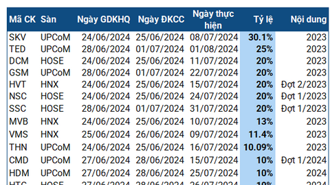 Cổ tức tuần 24-28/06: Có doanh nghiệp phân bón chốt quyền chi hơn 1 ngàn tỷ đồng 