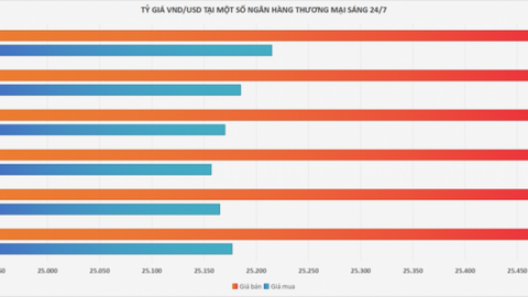 Ngân hàng tăng giá mua vào USD