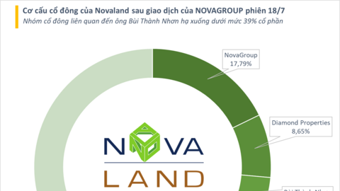 Cổ đông lớn nhất bán ra hàng triệu cổ phiếu NVL trong 1 phiên, nhóm ông Bùi Thành Nhơn tiếp tục giảm sở hữu tại Novaland