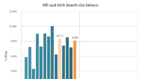 Những nguyên nhân giúp Sabeco lãi hơn 1.200 tỷ trong quý 2/2024, cao nhất 7 quý