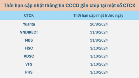 Giao dịch chứng khoán có thể bị gián đoạn nếu nhà đầu tư không cập nhật thông tin CCCD gắn chip