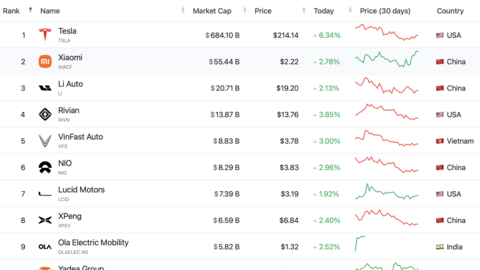 VinFast thông báo quy đổi phần quà tương đương 30 cổ phiếu VFS thành tiền