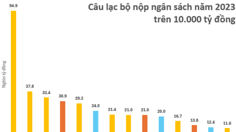 Công bố Top 20 ngân hàng nộp ngân sách lớn nhất thuộc danh sách VNTAX 200: Gồm cả khối nhà nước, tư nhân, nước ngoài
