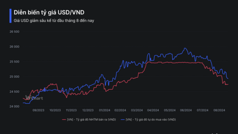 Tỷ giá giảm mạnh, kỳ vọng NHNN sẽ mua vào USD, tăng cung VND cho thị trường