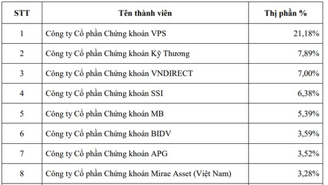 VPS áp đảo thị phần môi giới trên HNX, UPCoM trong quý 3/2024