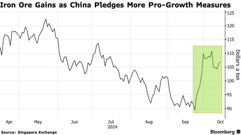 Thị trường hàng hóa đón tín hiệu tích cực từ cam kết mới của Trung Quốc