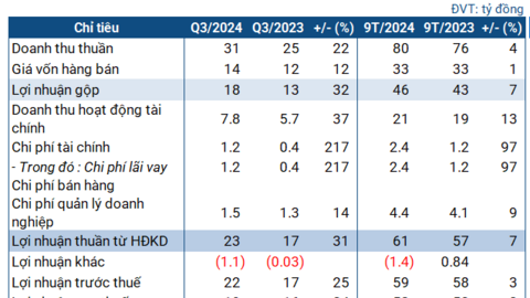 Thủy điện Quế Phong thực hiện 90% kế hoạch năm sau 9 tháng
