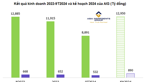 Đối tác nguyên liệu của loạt ông lớn F&B chốt ngày giao dịch UPCoM, được định giá trên 10 ngàn tỷ