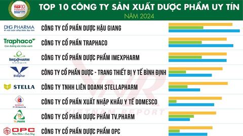 Bidiphar vào top 4 công ty dược phẩm uy tín nhất Việt Nam 2024