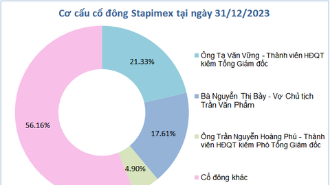 Một doanh nghiệp chế biến tôm lâu đời tạm ứng cổ tức bằng tiền tỷ lệ 110%