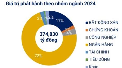 Chỉ 6.2 ngàn tỷ đồng trái phiếu doanh nghiệp được mua trước hạn trong tháng 11