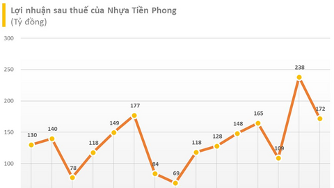 Doanh nghiệp nhựa lớn của Việt Nam chuẩn bị chi hàng trăm tỷ trả cổ tức
