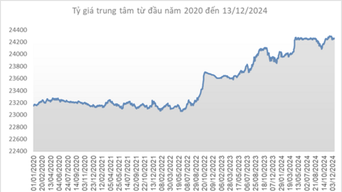 Giá USD tiếp tục tăng