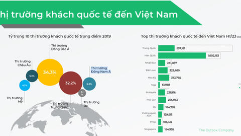 Số lượng người Việt Nam du lịch tại nền kinh tế lớn thứ 4 thế giới đạt cột mốc lịch sử trong năm 2024