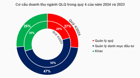 Bức tranh kinh doanh ngành quản lý quỹ quý 4/2024: Ai đang dẫn đầu?