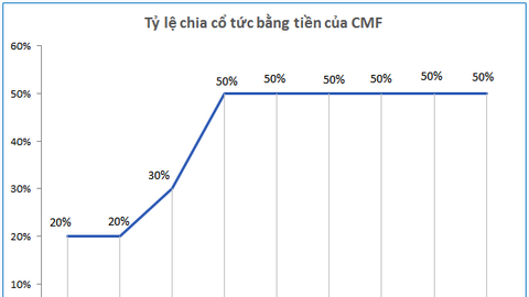Một doanh nghiệp 6 năm liên tiếp trả cổ tức tiền mặt tỷ lệ 50%