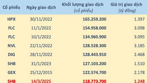 Một cổ phiếu bất ngờ khớp lệnh hơn trăm triệu đơn vị
