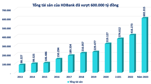 Việt Nam sẽ sớm có ngân hàng đạt mức vốn điều lệ 100.000 tỷ đồng