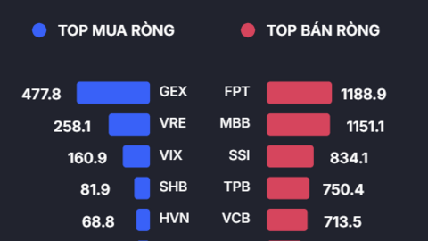 Cổ phiếu ngân hàng nào bị nhà đầu tư nước ngoài bán mạnh nhất trong 2 phiên giao dịch cuối tuần trước?