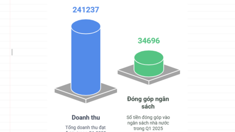 Tập đoàn được giao làm nhà máy điện hạt nhân Ninh Thuận 2 ước thu 241.000 tỷ trong quý 1, nhanh chóng ứng phó chính sách thuế mới của Mỹ