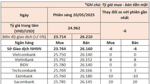 Ngày 21/5: Ngân hàng Nhà nước giảm giá USD, Kho bạc muốn mua lượng lớn ngoại tệ