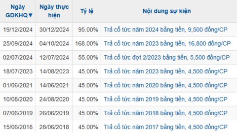 Mảng hàng tiêu dùng của Masan muốn chia cổ tức tiền mặt tỷ lệ 25%