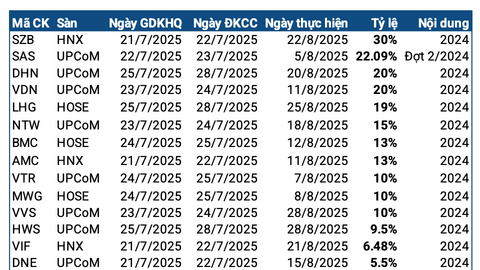 Tuần 21-25/07: Cổ tức cao nhất 30%