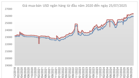 Giá USD đảo chiều giảm