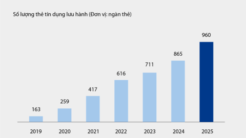 VIB: Lợi nhuận 6 tháng hơn 5,000 tỷ đồng, tổng tài sản vượt mốc nửa triệu tỷ, tăng trưởng tín dụng 10%